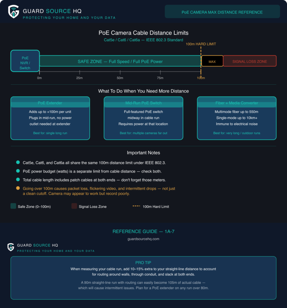 Diagram of maximum PoE camera cable run distance and extender options
