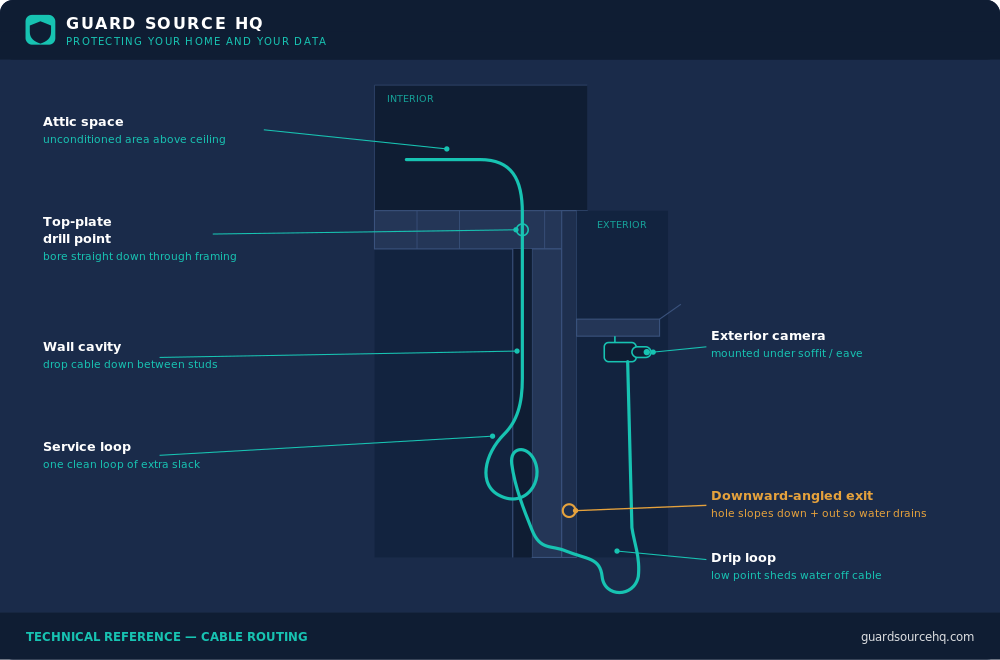 Run security camera cable through walls: Diagram showing security camera cable path from attic drill-down through wall cavity to exterior camera exit point