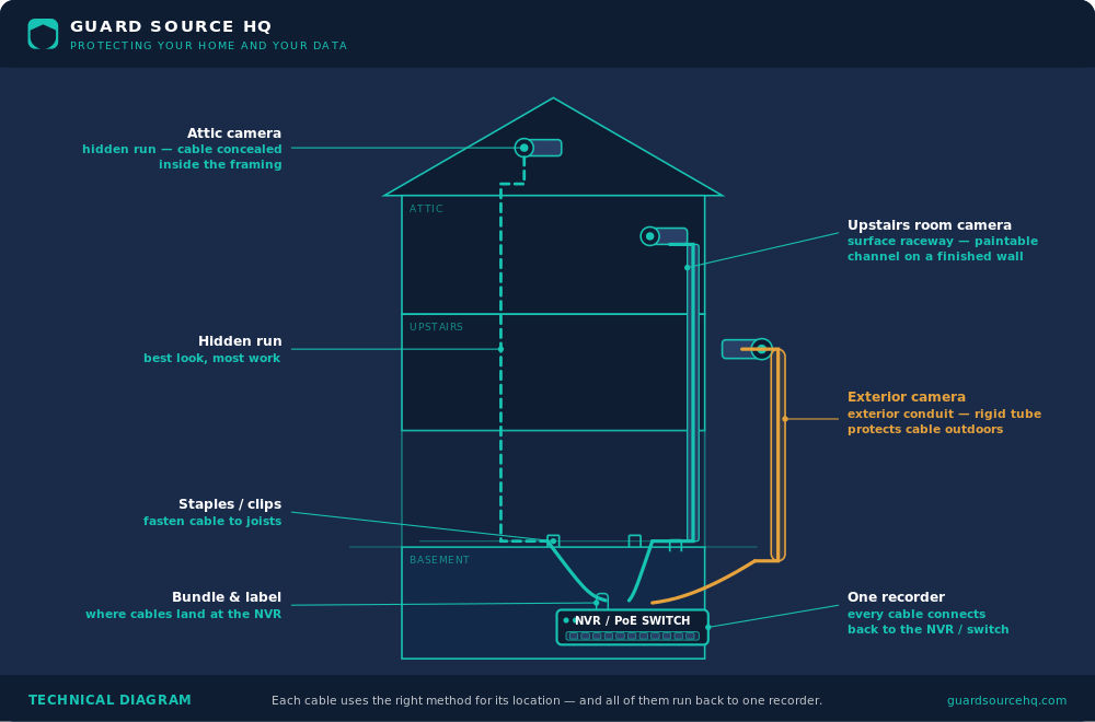 How to staple ethernet cable without damaging it: Connected-system diagram: three cameras cabled by different methods (hidden run, surface raceway, exterior conduit) all converging on one indoor NVR / PoE switch