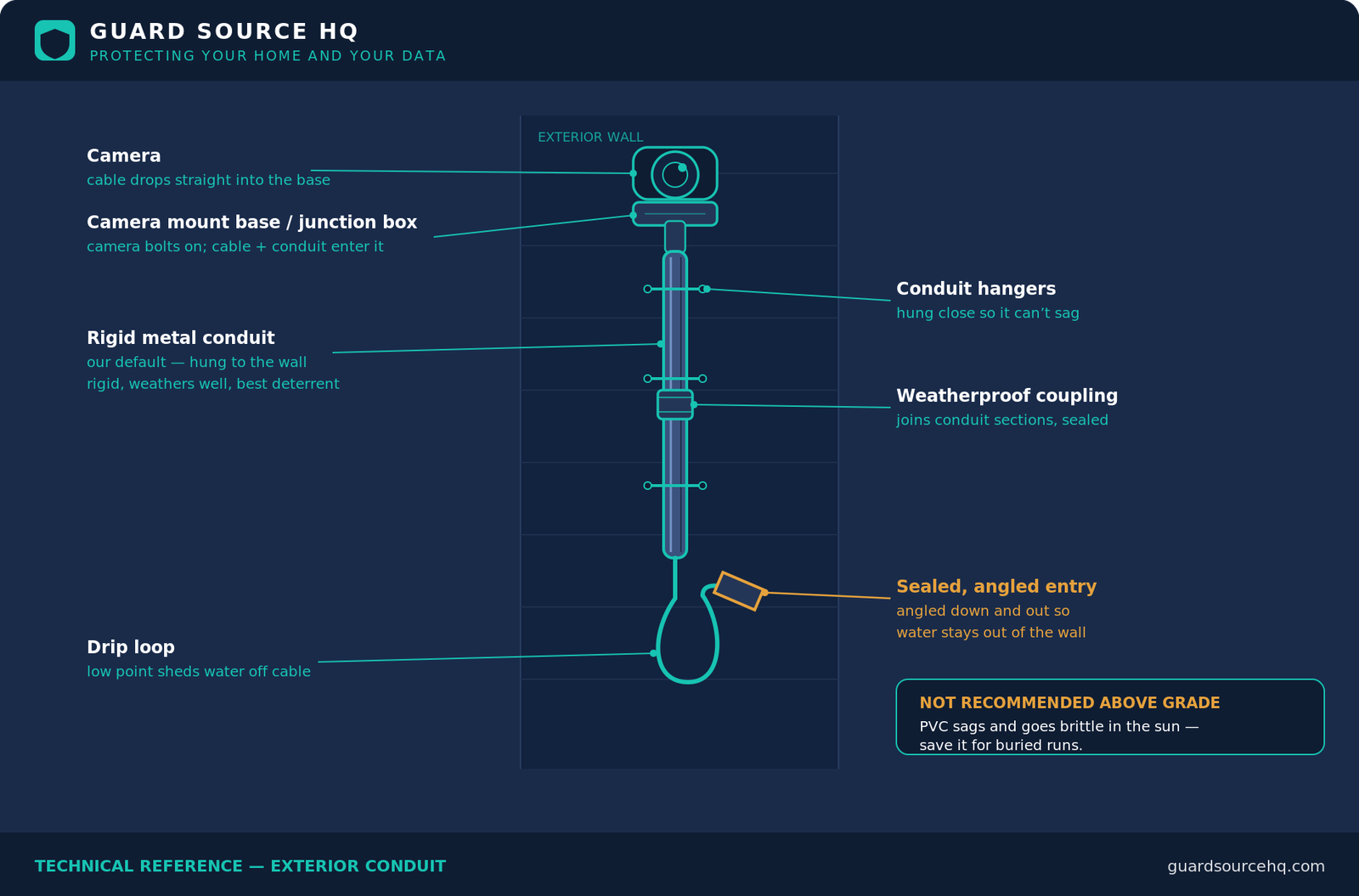 Conduit for outdoor security camera wiring: Diagram of an exterior security camera conduit run: a turret camera on a mount base/junction box, rigid metal conduit hung down the wall with conduit hangers, a weatherproof coupling, a drip loop, and a sealed angled entry.