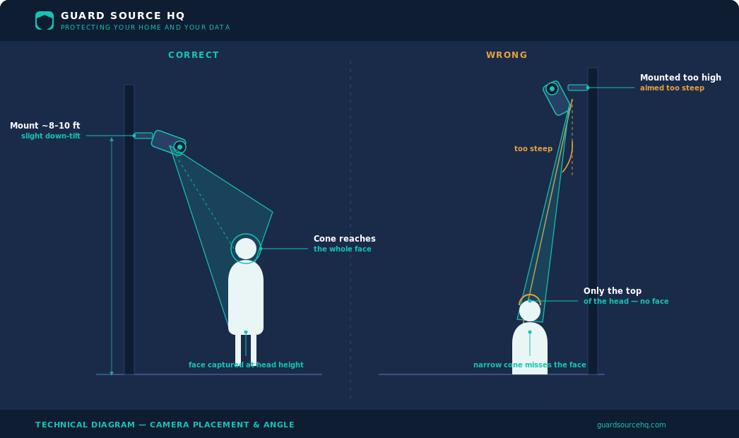 Where to place home security cameras: Diagram of security camera placement showing an 8 to 10 foot mounting height, a shallow downward angle that captures a face, overlapping fields of view between adjacent cameras, and one camera positioned to watch the approach to the others.
