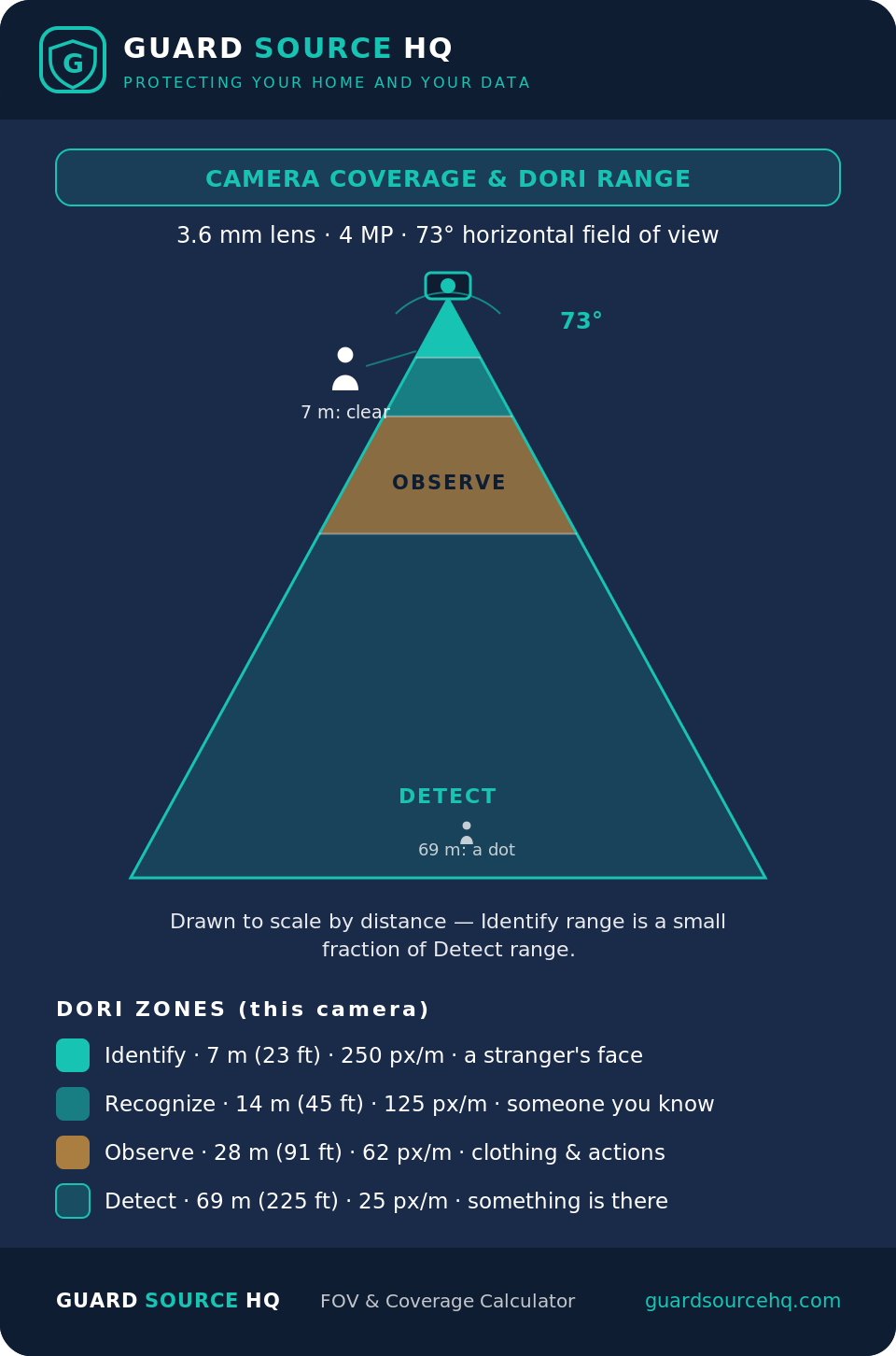 Camera coverage and DORI range diagram: 3.6 mm lens, 4 MP, 73 degree field of view; drawn to scale — Detect 69 m, Observe 28 m, Recognize 14 m, Identify 7 m.