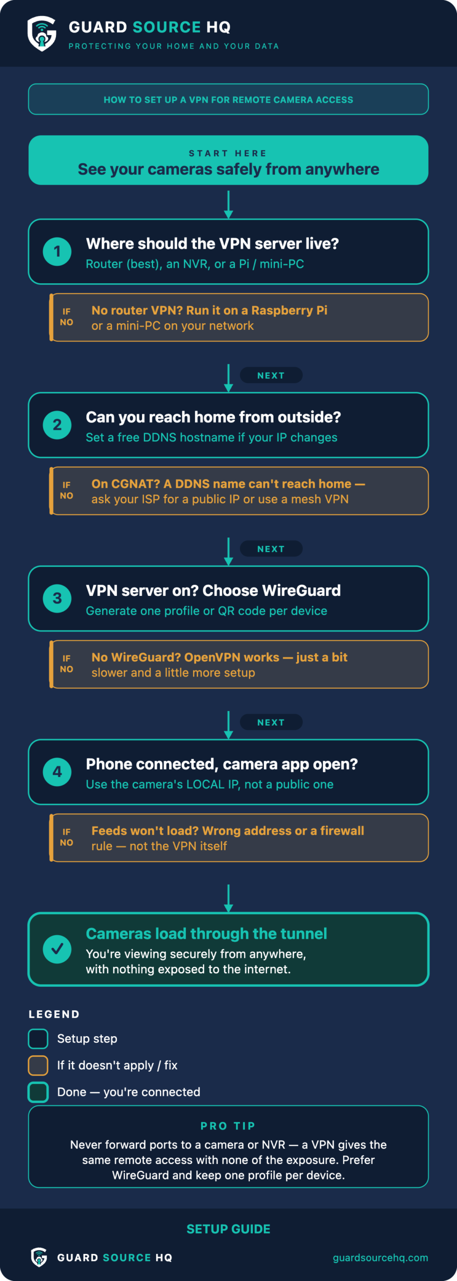 Flowchart: 4-step VPN setup for remote camera access — router or NVR, DDNS, WireGuard, then connect via the local IP