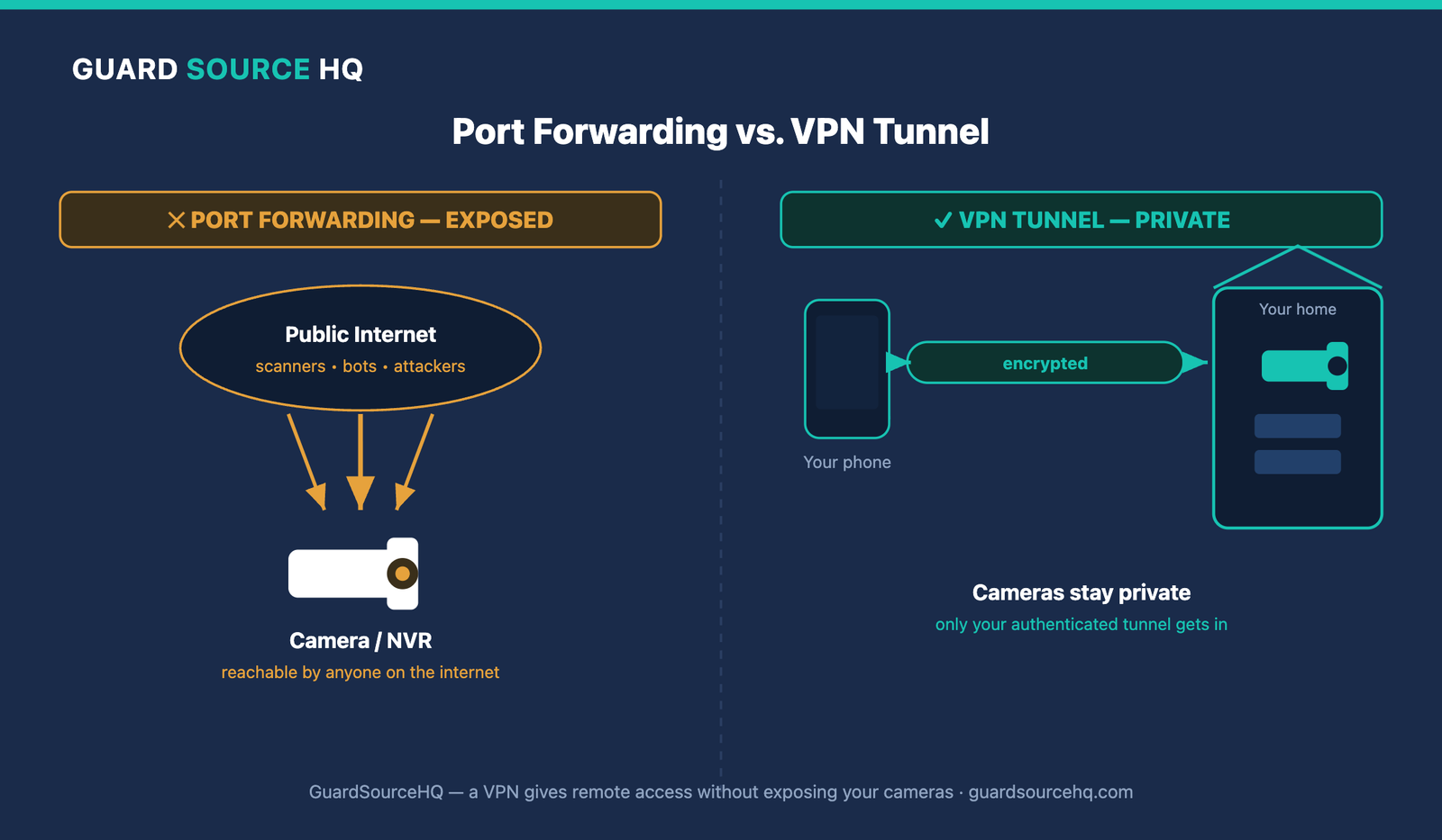 Diagram comparing a secure VPN tunnel with risky open port forwarding for camera access